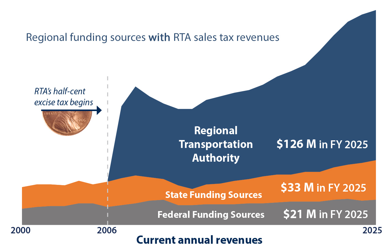 RTA Funding Diagram