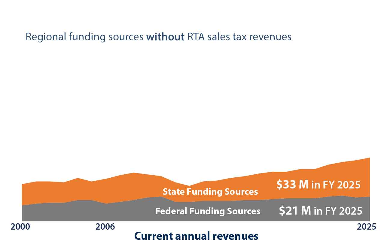 Regional Funds without RTA Funding