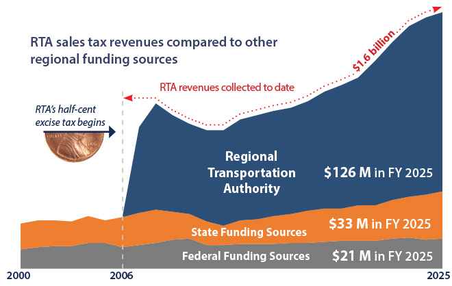 A chart showing regional transportation funding sources from 2000 to 2025.
